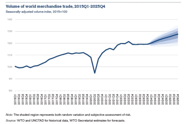 Trade growth likely to pick up in 2024 in spite of challenging environment