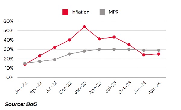 2024 Mid-year budget review: Has the IMF programme improved our lot, 2 years on? (I)