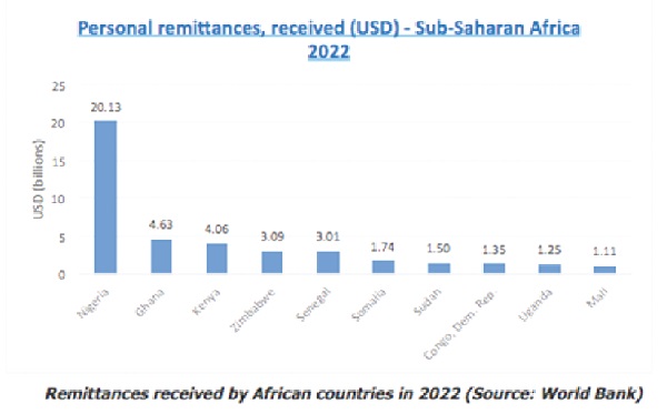 Balance of payments and inward remittances compilation and analysis: Case of Ghana from 2016 to 2022