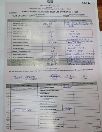 Election 2024: Mahama wins Adentan again