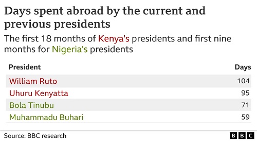 Days spent abroad by the current and previous presidents 