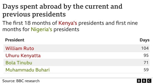 Days spent abroad by the current and previous presidents Days spent abroad by the current and previous presidents