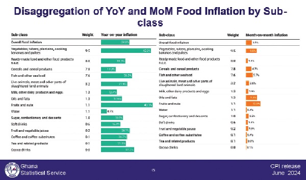 Inflation eases to 22.8% — Food component however inches up