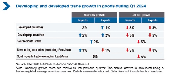 Global trade recovers, but unevenly (2)