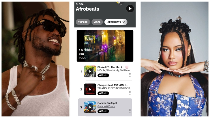 Gambo joins Moliy on Global Afrobeats Top 200 Chart as Comma Tu-Tapel trends on Shazam