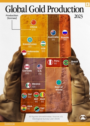 Here are the top gold producers of 2023 (LIST)