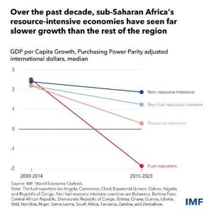 Growth in Sub-Saharan Africa is diverging