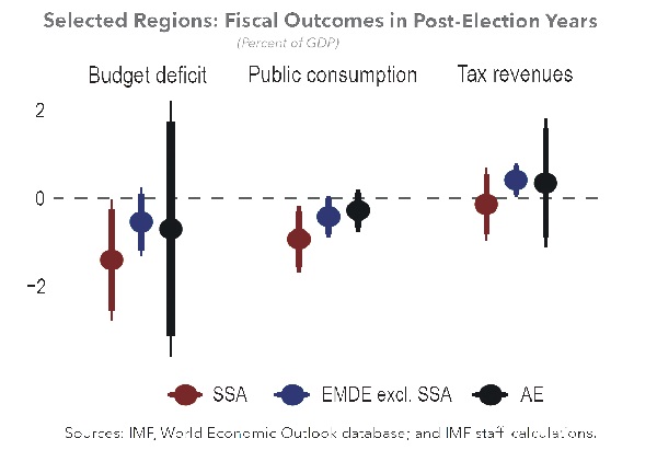 IMF Sub-regional outlook: Economy shows promise despite regional headwinds