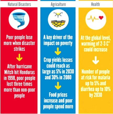 Diagram on climate change, poverty relationships. Credit: World Economic Forum