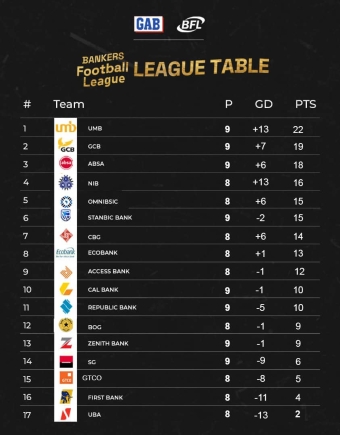 Bankers Football League: Title race tightens as UMB grind out vital win ...