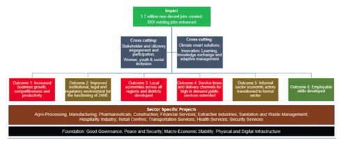 Implementing Mahama’s 24-hour economy policy: High level programme design, outcomes (2)