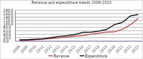 Computed from the Fiscal Data of the Ministry of Finance.