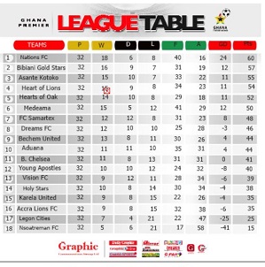 Nations FC are three points clear at the top of the table with just two matches remaining