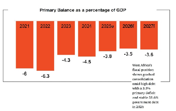 Sustain macroeconomic discipline despite recent gains – PwC