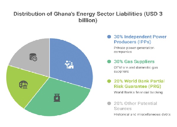 A journey through Ghana's  energy-sector debt: part 1
