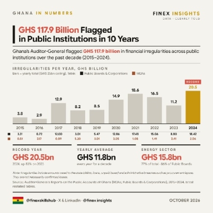Financial irregularities hit GH¢117.9bn in decade