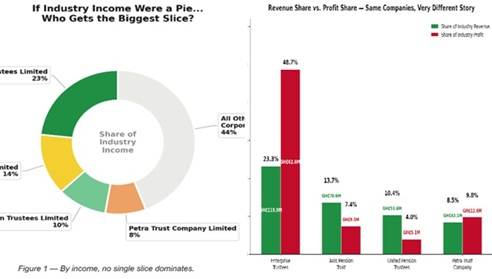 Economists call this monopolistic competition — despite the name, no single firm is big enough to dictate terms, By that yardstick the same industry is an Oligopoly with a dominant firm — a few large players holding most of the profit.