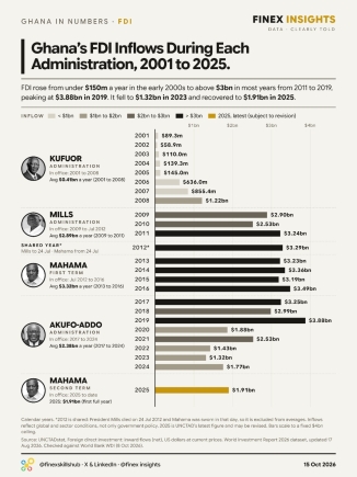 Ghana's FDI: What-really-moves-the-bars