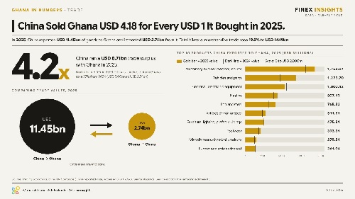 Ghana’s $8.7bn China trade gap puts focus on yuan payments