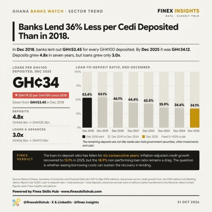 Banks lend 36 per cent less per cedi deposited than in 2018
