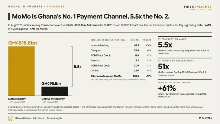 Digital payments growth: MoMo leads, Instant Pay gains