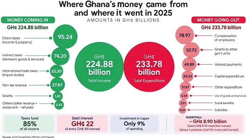 GH¢225bn in, GH¢234bn out - Taxes funded 86% of revenue as wages, transfers and debt interest absorbed 80% of spending