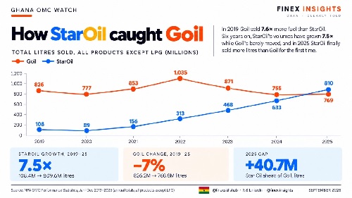 How StarOil’s pricing strategy helped it catch up with GOIL