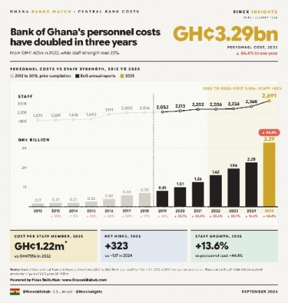 BoG’s personnel costs double to GH¢3.29bn in 3 years