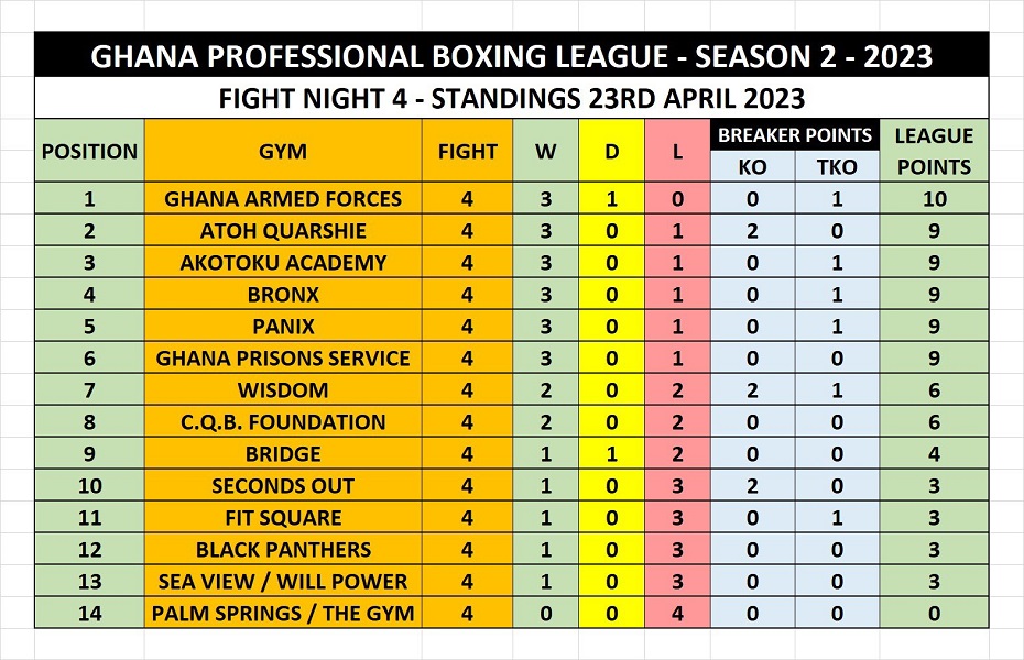 Professional Boxing League table