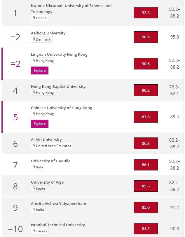 KNUST Tops World Ranking For Helping To Achieve UN SDG 4 Devoted To KNUST Tops World Ranking For Helping To Achieve UN SDG 4 Devoted To
