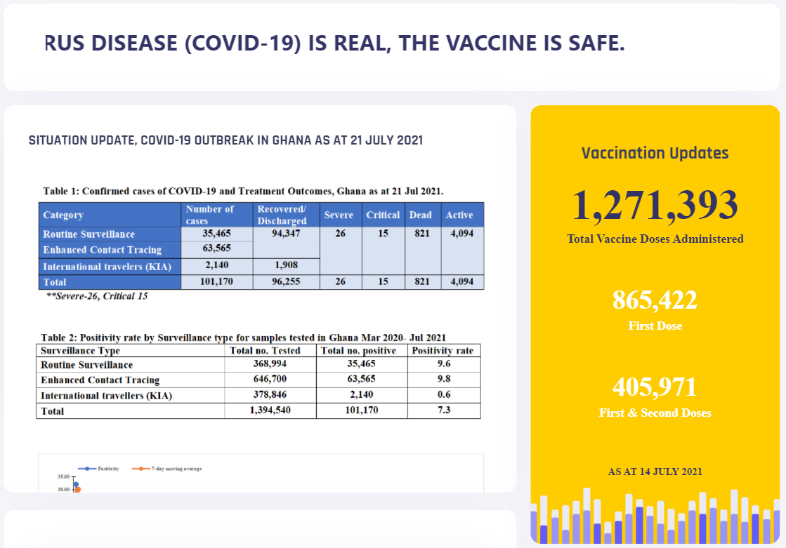 Statistics on Ghana's COVID-19 update