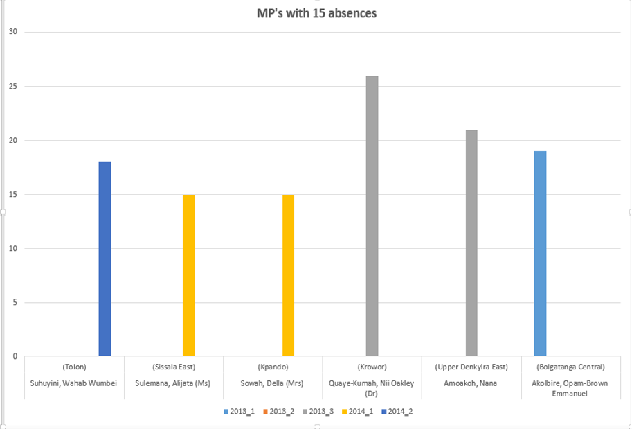 MPs with 15 absences