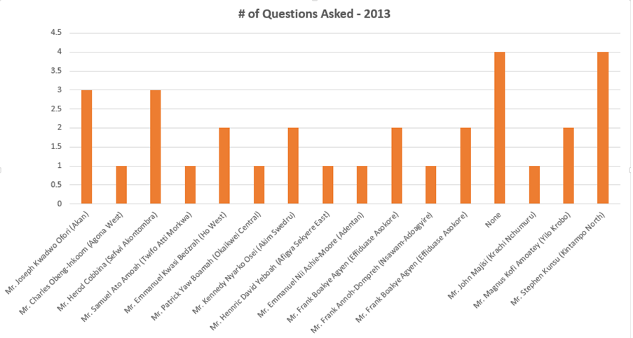 No  of Questions Asked 2013