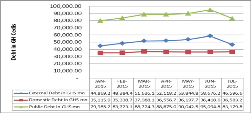 debt Nominal Debt in Million GH¢