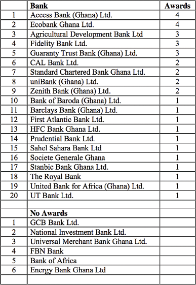 20 out of the 26 universal banks that published financial statements for the year ended 31st December 2013 shared a total of 36 awards.