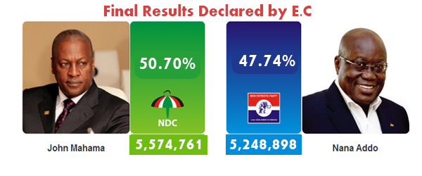 President John Dramani Mahama, presidential candidate of the National Democratic Congress (NDC) is the winner of the 2012 presidential election