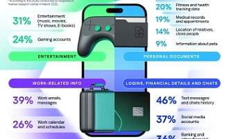 Infographics: Data stored on mobile devices